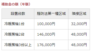 成田空港 エアコン補助金について