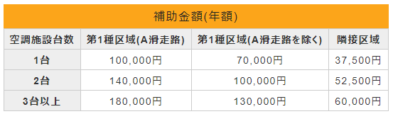 成田空港　騒音に関する芝山町の補助