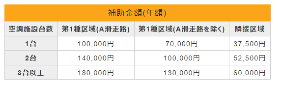 成田空港 エアコン補助金について